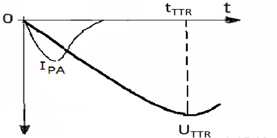 Figure 1.4:  Courant post-arc I PA  et la Tension Transitoire de Rétablissement U TTR  à partir de 