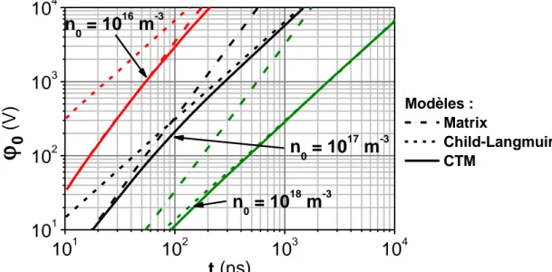 Figure 1.6:  Evolution  du  potentiel  en limite  de  gaine  pour  des  densités  ionique  croissantes  et  sur  des  temps  courts  (de  l’ordre  de  la  microseconde)