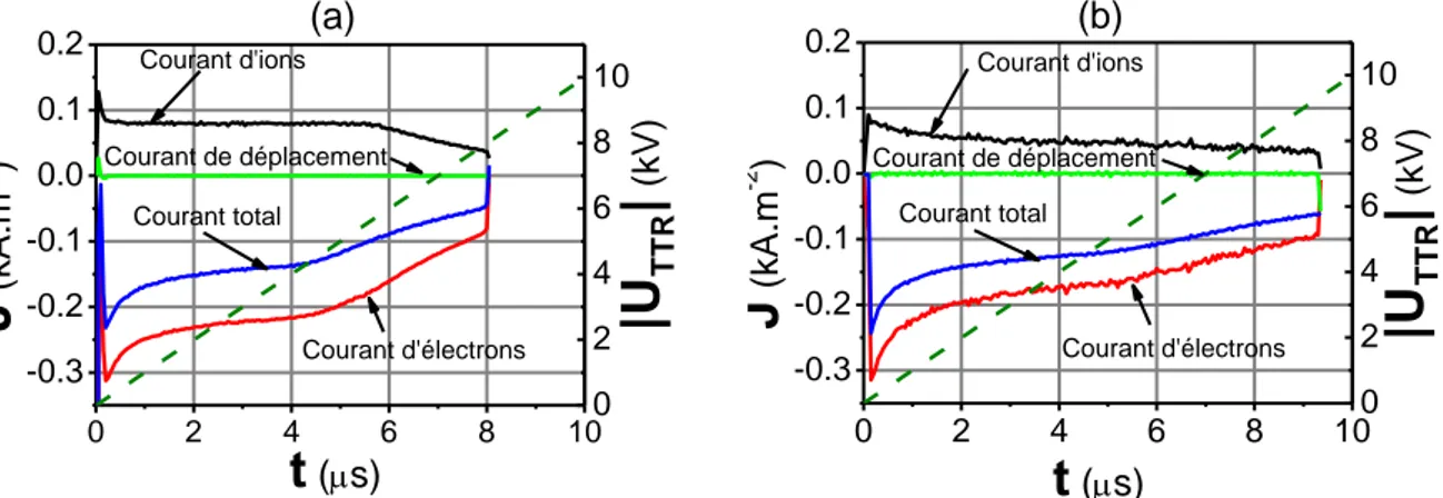 Figure 2.7:  Comparaison des différents courants à l’anode dans les conditions précisées figure  (2.6); a), modèle Hybride-MB (taille des mailles 2.5   D ), b), modèle PIC