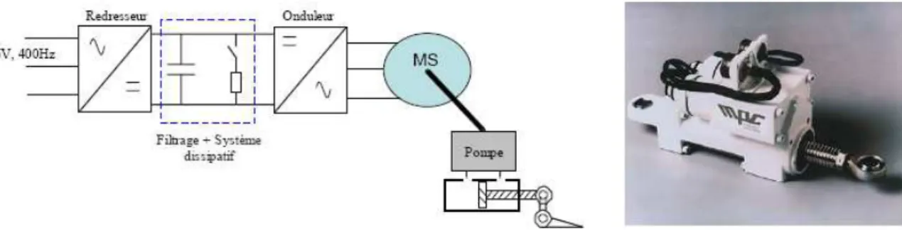 Figure I.5 : Schéma de principe d’un Actionneur Hydro Electrique (Electro-Hydrostatic 