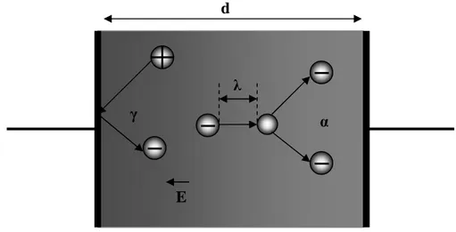 Figure 2.2  Schématisation du processus d’émission et d’ionisation dans une décharge  électrique E γ αλd 