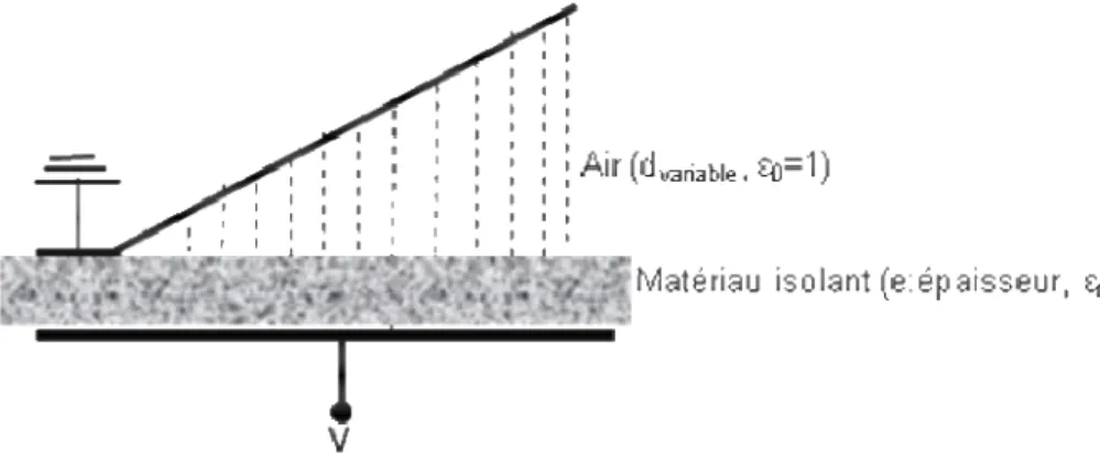 Figure II.14  : Schématisation d’une combinaison air-isolant : modèle condensateur coin