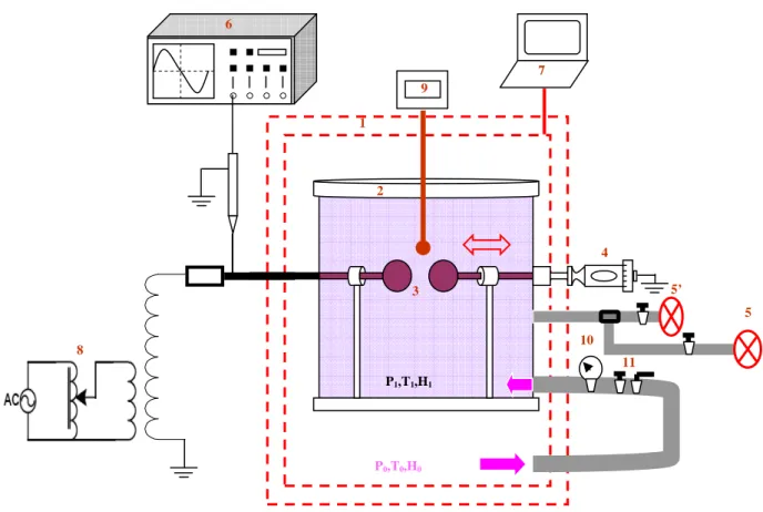 Figure III.4  : Schéma synoptique du banc de test et du circuit de mesure.  
