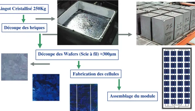 Figure 2-10. Exemple de chaîne de production de cellules photovoltaïques en silicium. 