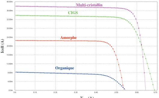 Figure 2-27. Caractéristiques électriques simulées de cellules à simple jonction issues de  différentes filières photovoltaïques