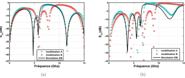 Fig. 1.15: Résultats du paramètre de réﬂexion S 11 en fonction du type de modélisation du méandre utilisé (type A ou B - Fig.??)