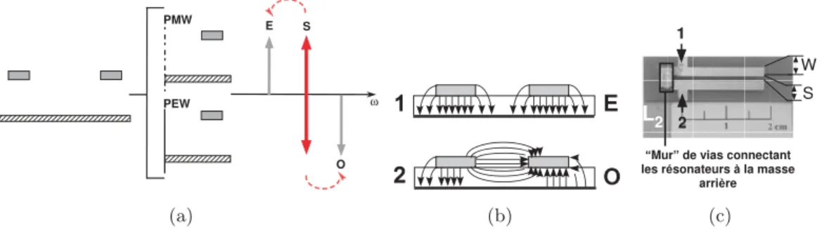 Fig. 2.10: Loi de dégénérescence d’un système 2-RS. Loi de dégénérescence (a). Répartition du champ électrique dans le plan transverse de résonateurs microruban λ/4 (b)