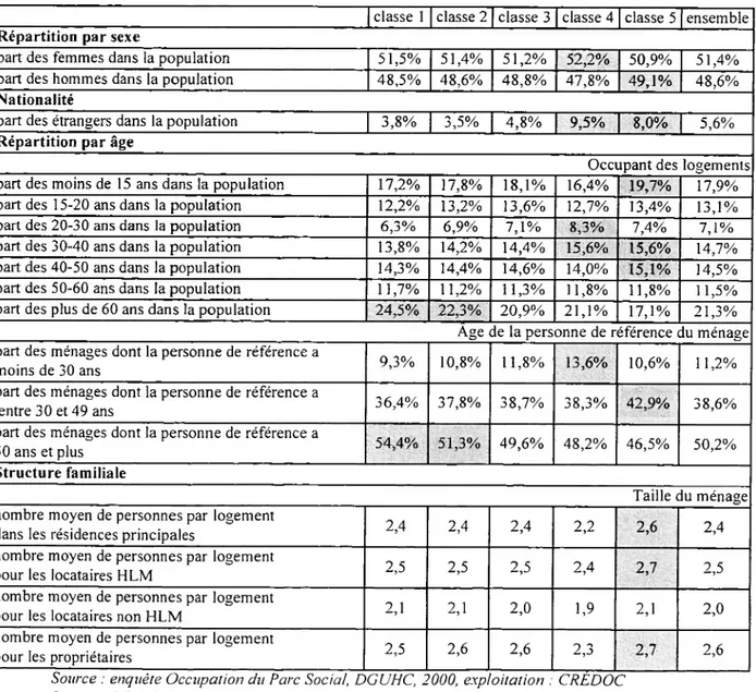 Tableau n° 14 : Caractéristiques de l’ensemble des logements (1/3)