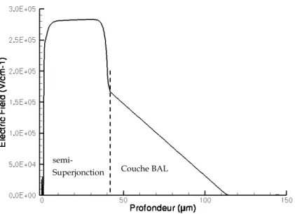 Figure II.15 : Représentation du champ électrique au claquage   du transistor semi-SJMOS, selon l’axe AA’