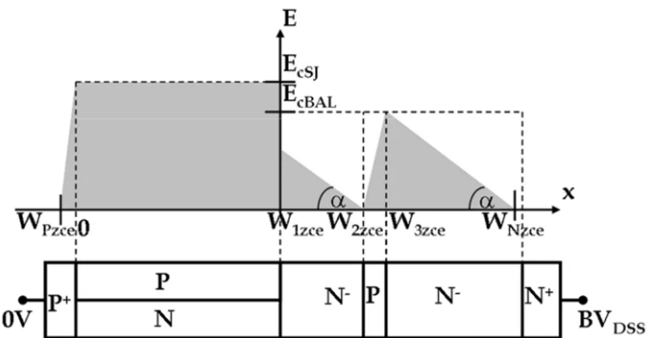 Figure II.17 : Répartition du champ électrique au claquage dans une structure   semi-SJMOS optimisée à un îlot flottant