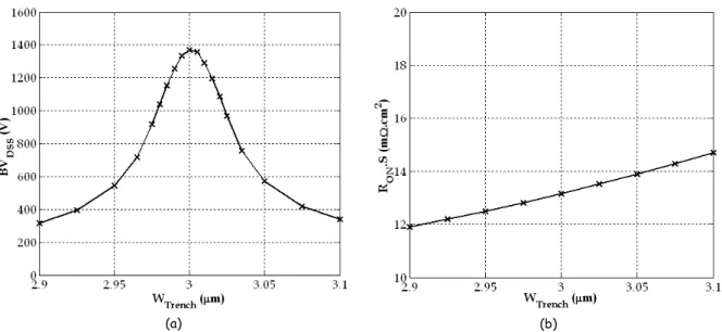 Figure III.4 : (a) Variations de la tenue en tension en fonction de la largeur de la tranchée,  (b) Variations de la résistance passante spécifique en fonction de la largeur de la tranchée