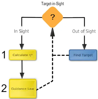 Figure 4.2: This is the flowchart of the approach. One can see that the aircraft repeats the steps 1 and 2 in a sequence.