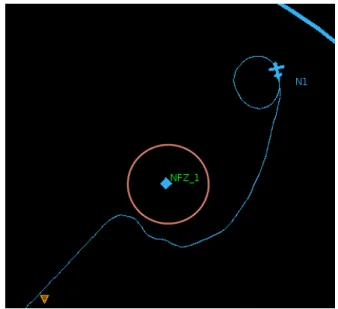 Figure 4.8: Simulation of a UAV avoiding an NFZ.