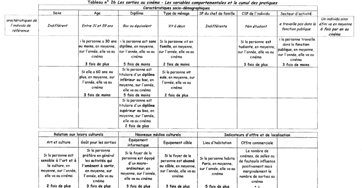 Tableau n° 26 Les sorties au cinéma - Les variables comportementales et le cumul des pratiques Caractéristiques socio-démographiques