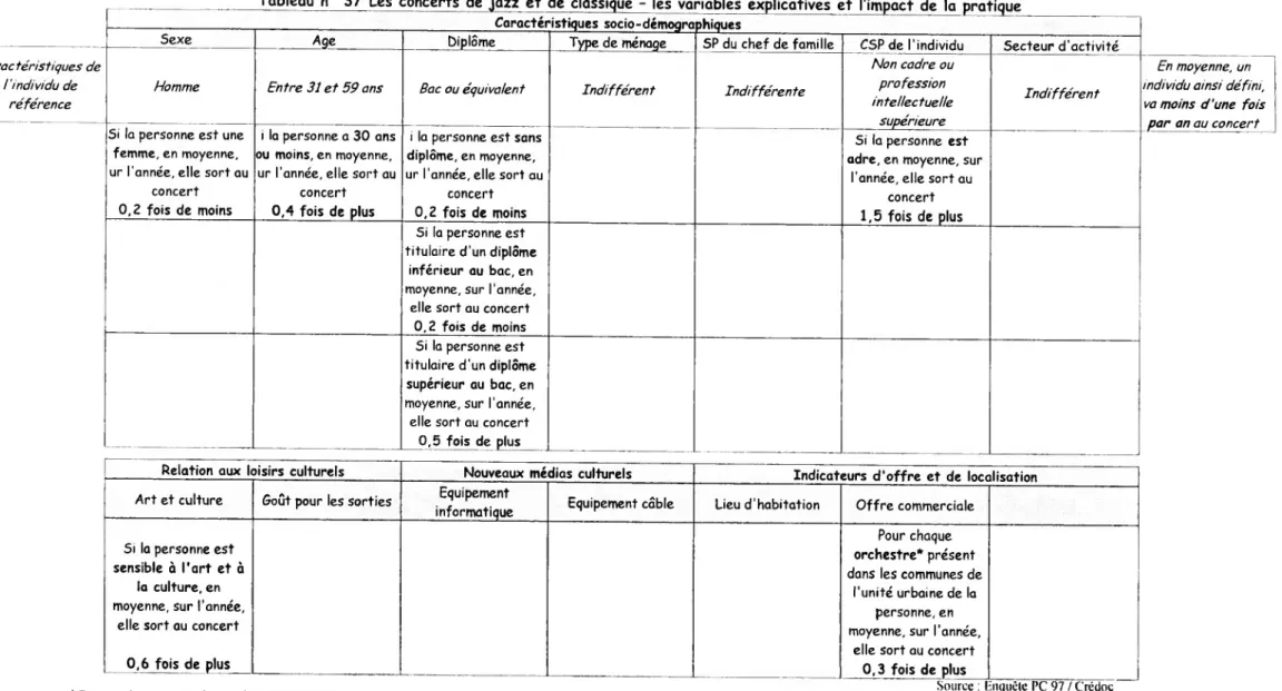 Tableau n° 37 Les concerts de jazz et de classique - les variables explicatives et l'impact de la pratique Caractéristiques socio-démoaraphiques