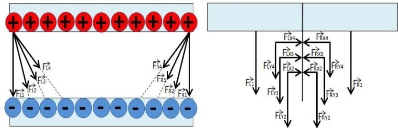Figure 3.3(a) shows the forces acting by the charges of the bottom electrode on one point