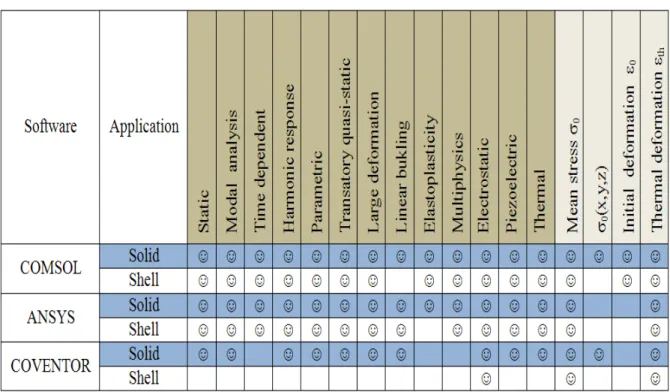 Figure 4.15.: Summary of dierent software capacities for multiphysics problems.