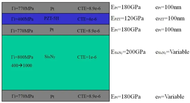 Figure 5.16.: Geometrical description of the stack with platinum as compensation layer.