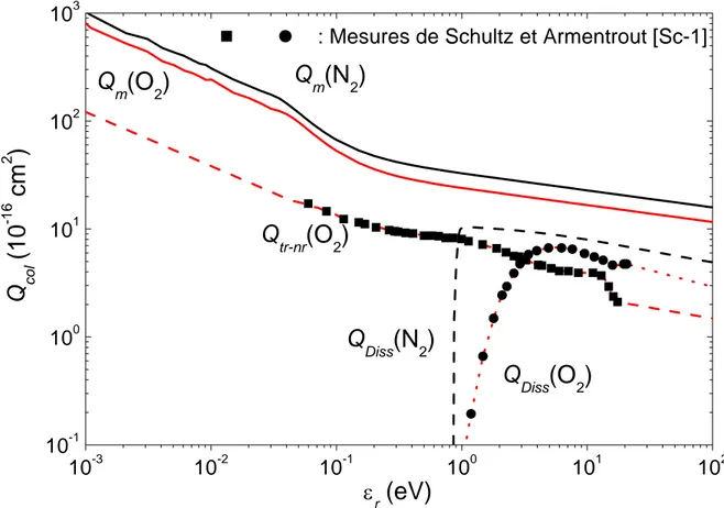 Figure I.9 : Jeux de sections efficaces pour les systèmes N 4 + /N 2  en noir et N 4 + /O 2  en rouge 