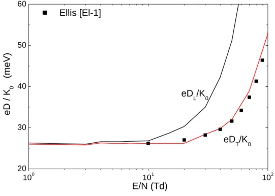 Figure I.11 : Comparaison entre les valeurs expérimentales et les valeurs calculées pour N 4 + /N 2  : 