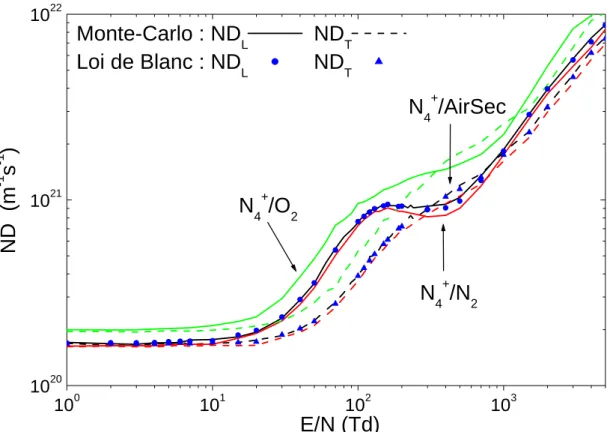 Figure I.13 : Coefficients de diffusion ND L  et ND T  pour les systèmes N 4 + /N 2 , N 4 + /O 2  et N 4 + /AirSec