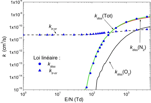 Figure I.15 : Constantes de taux de réactions k diss  et k tr-nr  pour le système N 4 + /AirSec