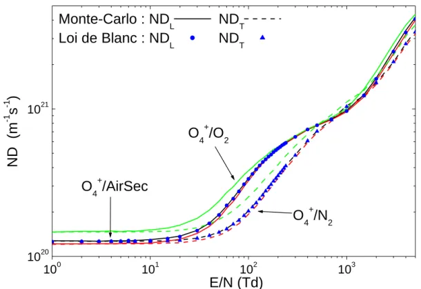 Figure I.19 : Coefficients de diffusion ND L  et ND T  pour les systèmes O 4 + /O 2 , O 4 + /N 2  et O 4 + /AirSec