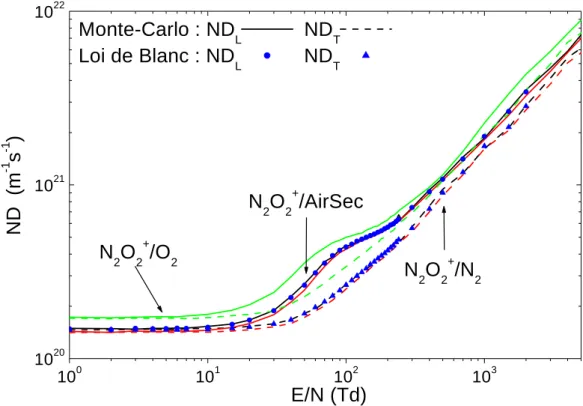 Figure I.25 : Coefficients de diffusion ND L  et ND T  pour les systèmes N 2 O 2 + /N 2 , N 2 O 2 + /O 2  et N 2 O 2 + /AirSec