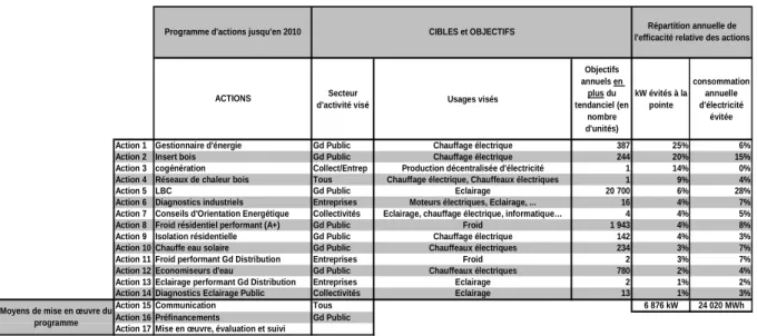 Figure 5 : le programme d’actions pour la MDE du Lot avec ses objectifs chiffrés, 2005 