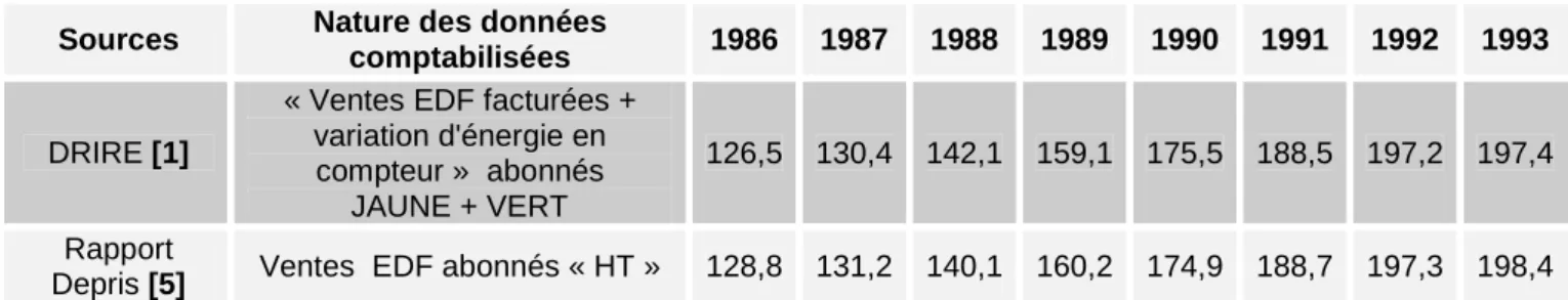 Tableau 2 – Comparaison des consommations dites « HT » avec les consommations JAUNE+VERT, en  GWh 