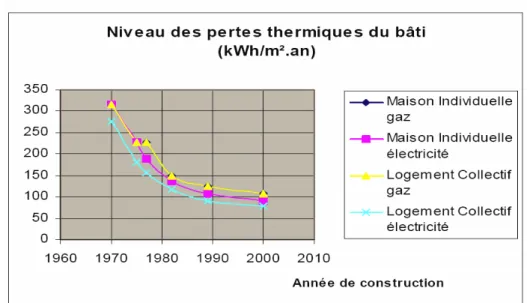 Figure 44 – Évolution des pertes thermiques du bâti en fonction de l’année de construction,  source EDF 