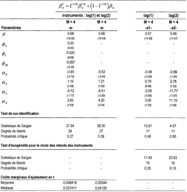 Tableau 2 : Estimation par les MMG du modèle d'investissement avec imperfection des marchés Echantillon total (4 025 firmes), Période d'estimation : 1993-1996