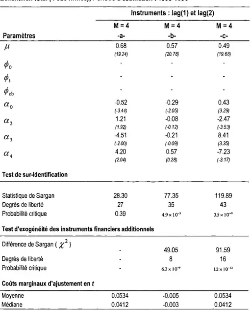 Tableau 3 : Estimation par les MMG du modèle néoclassique d'investissement Echantillon total (4 025 firmes), Période d'estimation : 1993-1996