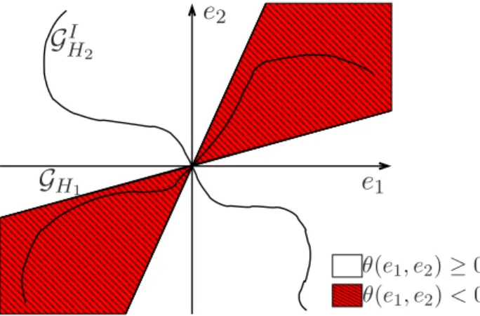 Fig. I.8: Illustration à deux dimensions de la séparation topologique, cas où la condition de