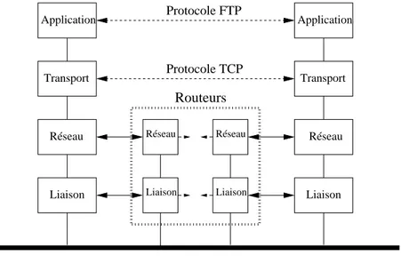 Fig. II.1: Structure en couches de la pile de protocoles TCP/IP.
