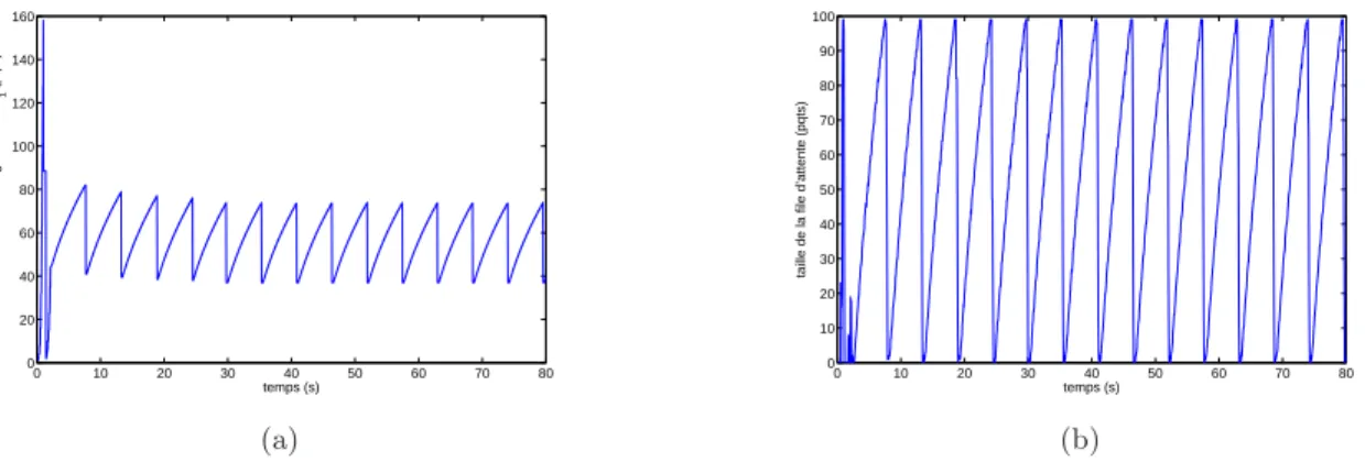 Fig. II.10: Simulation NS-2 : (a) évolution de la fenêtre de congestion de E 1 , (b) file d’attente