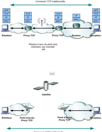 Fig. II.14: (a) Principe de la méthode de splitting, (b) cas d’un communication satellite.