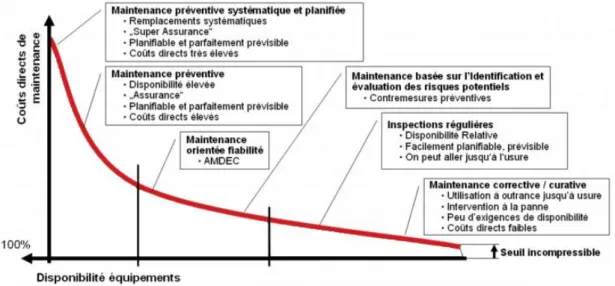 Fig. 1.2 – Disponibilité et coûts de maintenance