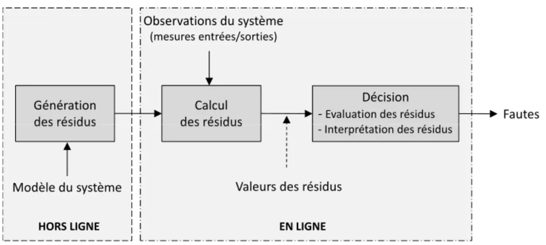 Fig. 1.7 – Approche FDI à base de résidus