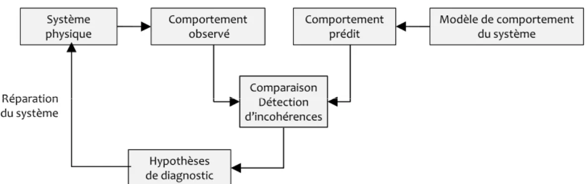 Fig. 1.8 – Approche logique basée sur la cohérence