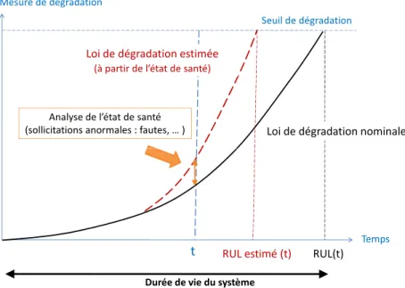 Fig. 1.9 – Loi de vieillissement pour le pronostic