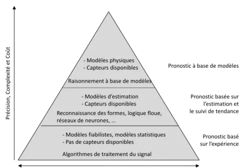 Fig. 1.10 – Classification des méthodes de pronostic