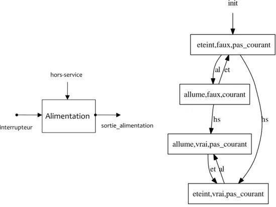 Fig. 2.1 – Modèle à événements discrets d’une alimentation