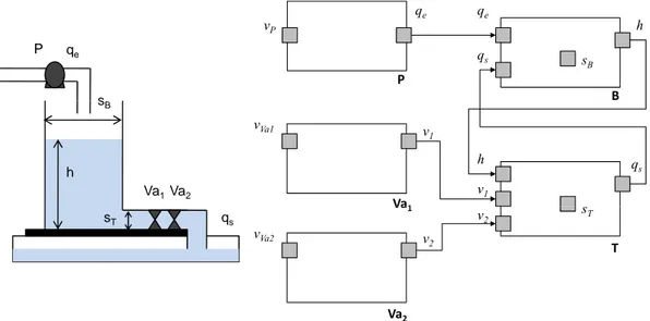 Fig. 2.4 – Modèle structurel du système de bac