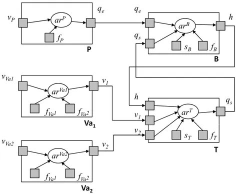 Fig. 2.8 – Modèle structurel d’un système de bac