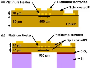 Figure I. 5: Capteurs de gaz sur feuille polyimide et sur silicium [16] 