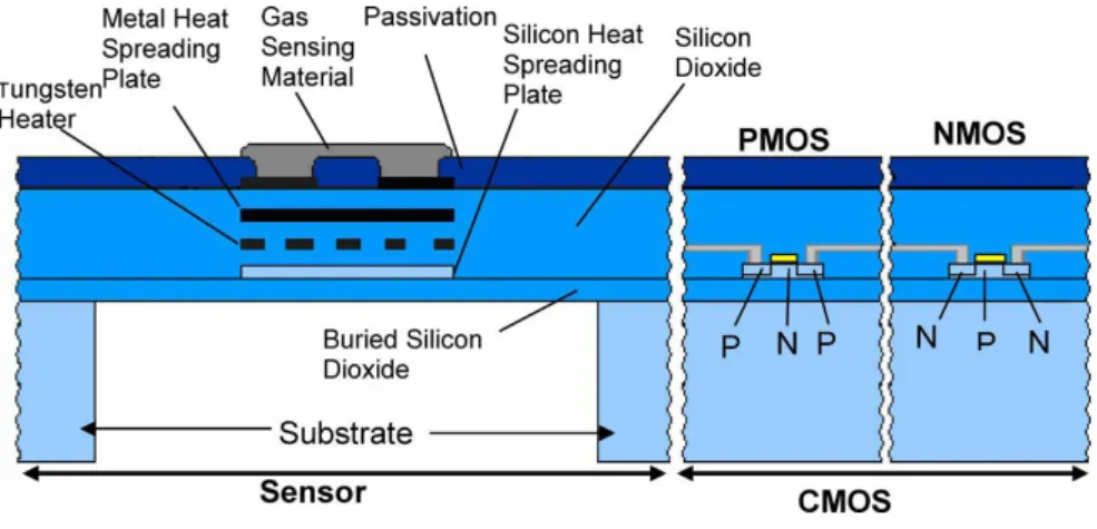 Figure I. 14: Capteur de gaz en technologie SOI et heater en Tungstène [74] 