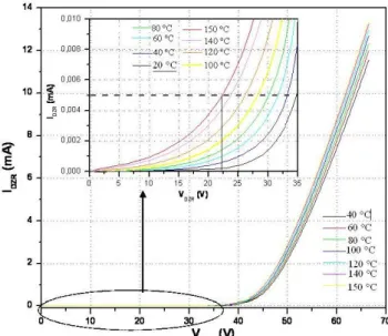 Figure II- 4 : Influence de la température sur la caractéristique I(V) d’un élément à seuil symétrique 