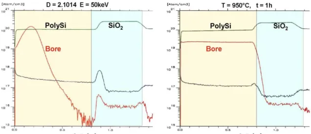 Figure II- 7: Profil SIMS du bore implanté dans 0.8µm de polysilicium a) avant et b) après recuit 