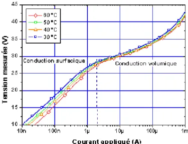Figure II- 22: Evolution de la caractéristique V(I) avec la température à bas niveau de courant 